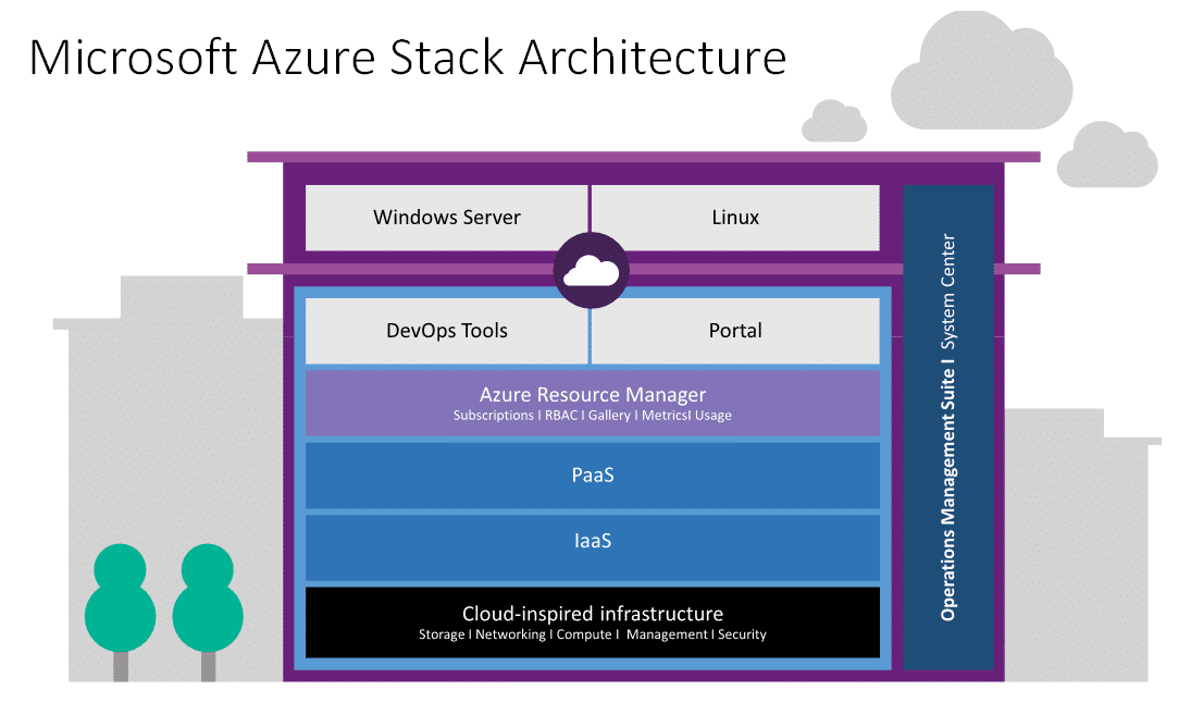 Architecture de la plateforme Azure Stack : IaaS et PaaS réuni