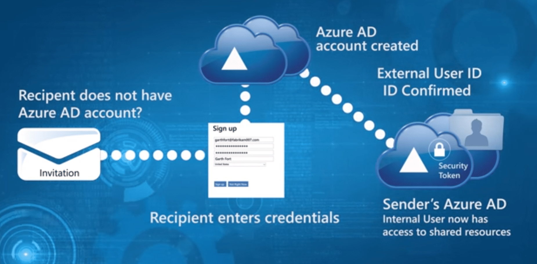 Si utilisateur possède un compte Active Directory Azure pour obtenir accès ressources et fichiers entreprise
