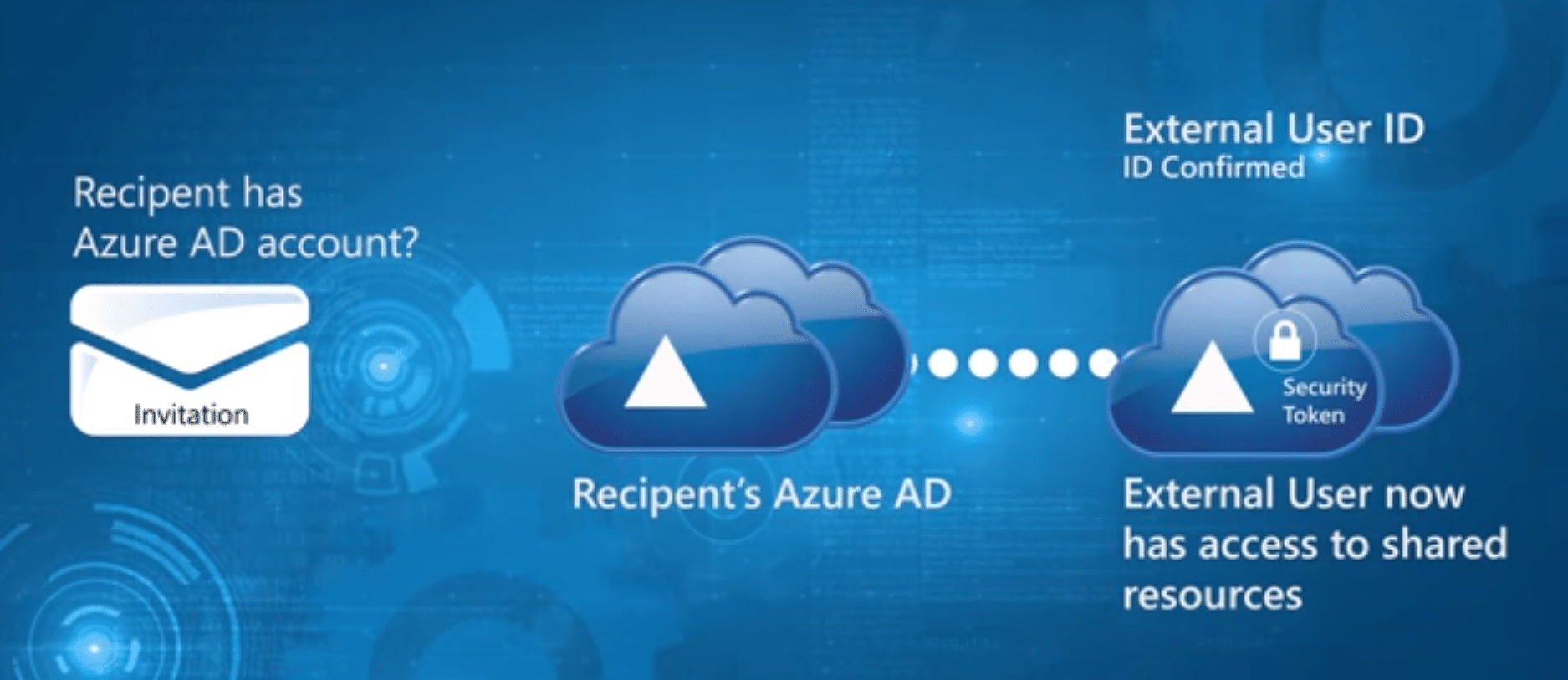 Si utilisateur ne possède pas de compte Azure AD pour vérification identité accès données entreprise