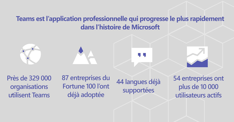 Adoption de Microsoft Teams dans le monde au MS Ignite 18