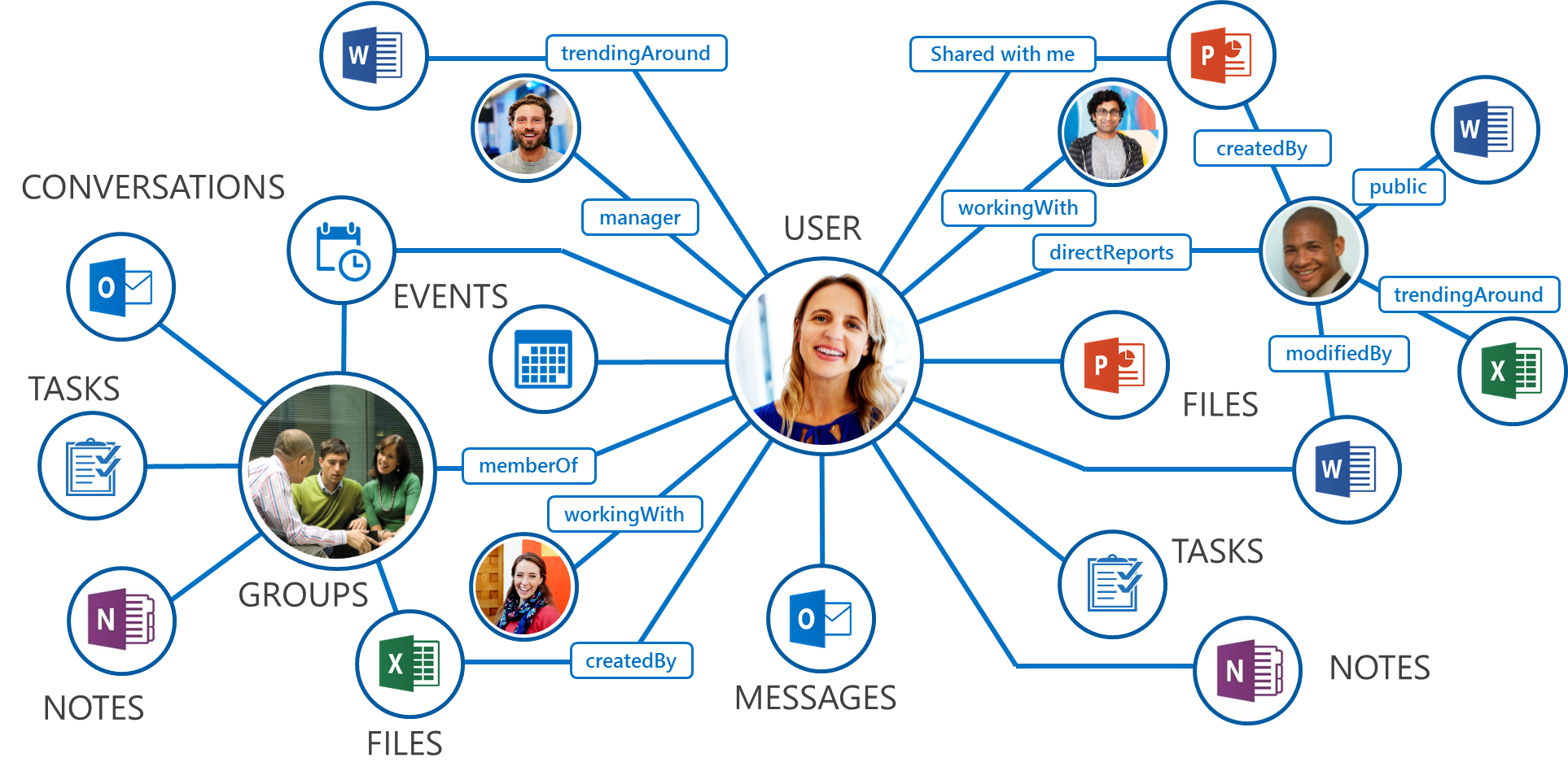 Microsoft Graph avec Office 365 et WIndows Entreprise