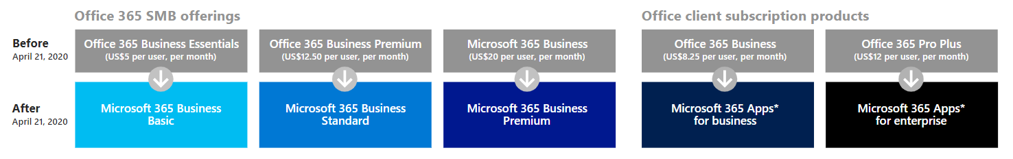 Nouveaux noms Office 365 Business devient Microsoft 365 Business