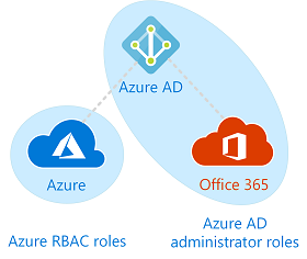 Les roles d'administration RBAC Office 365