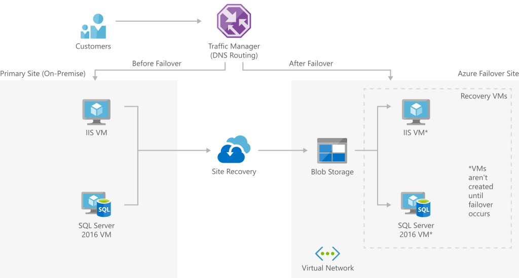 azure site recovery