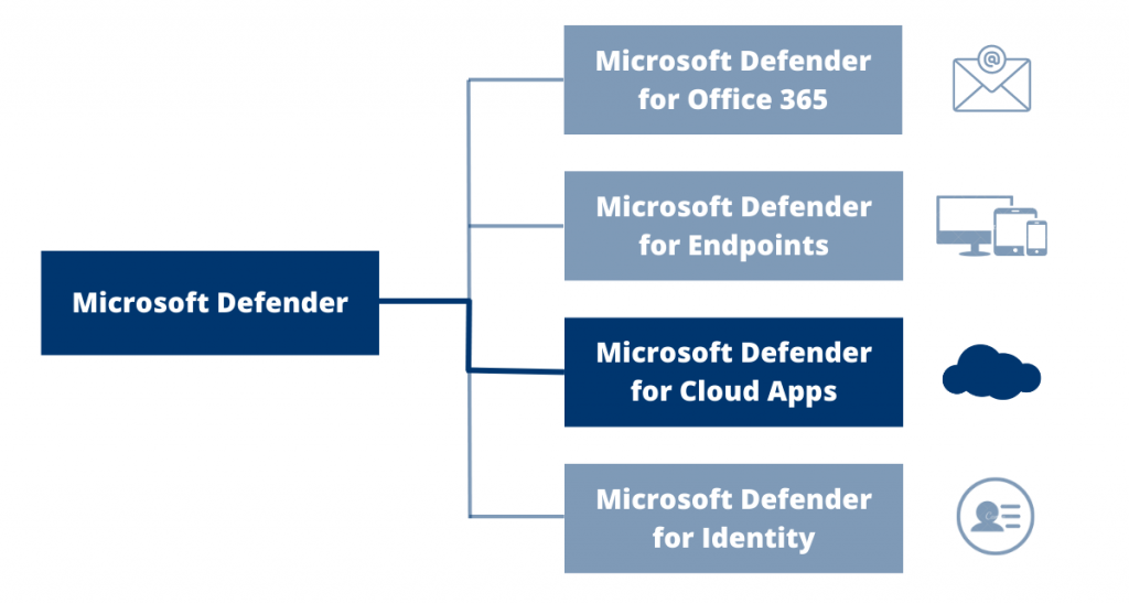 microsoft defender for cloud apps